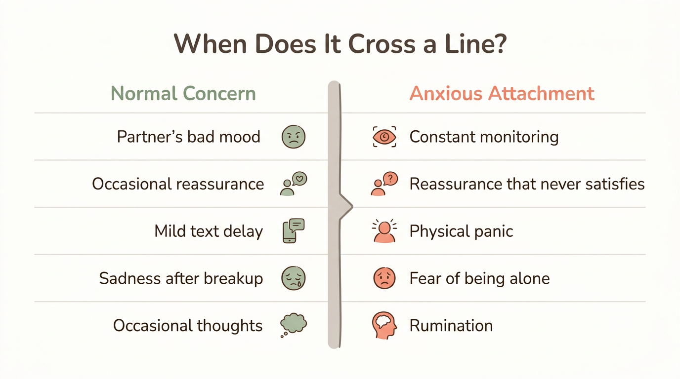 Diagram: Normal Concern vs Anxious Attachment