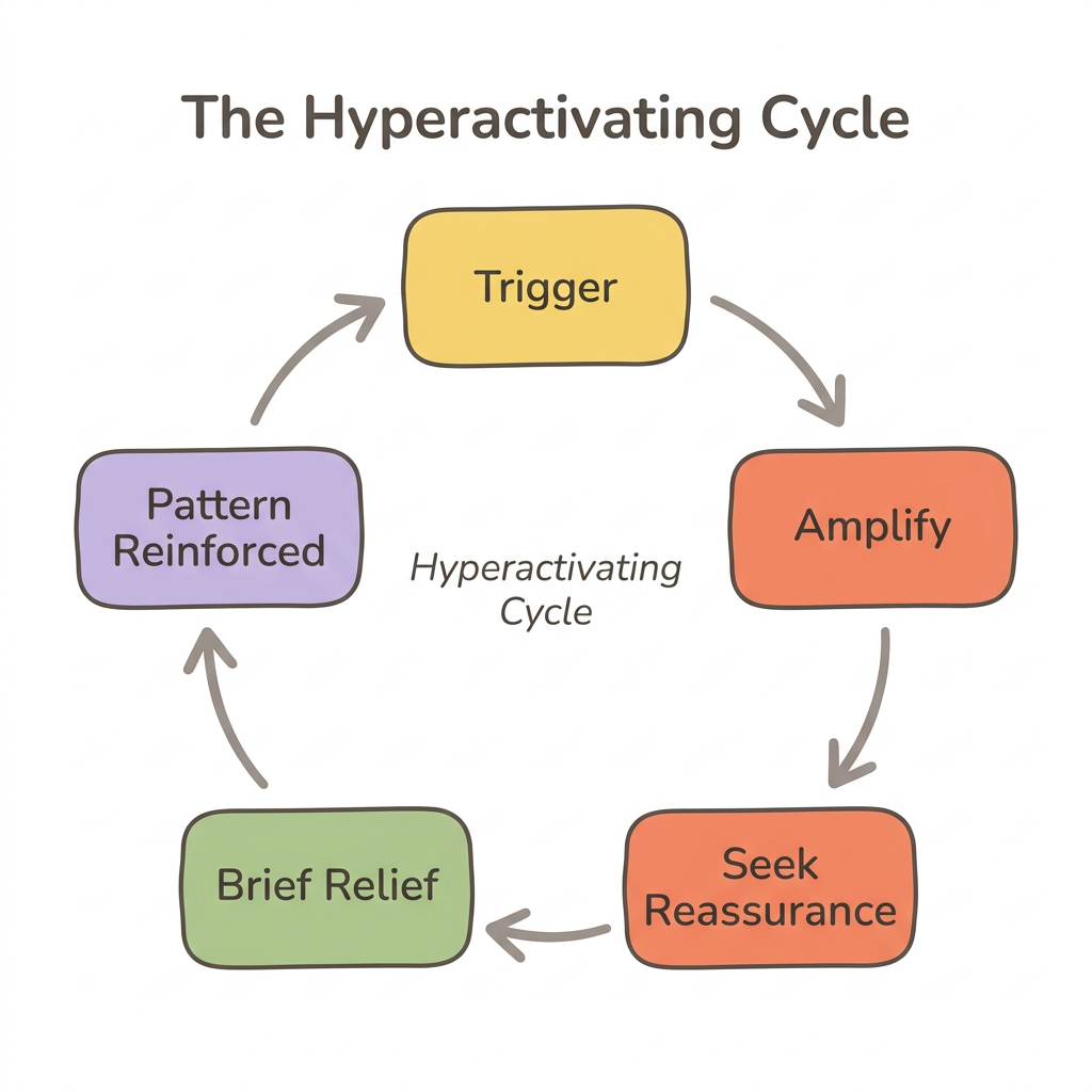 Diagram: The Hyperactivating Cycle